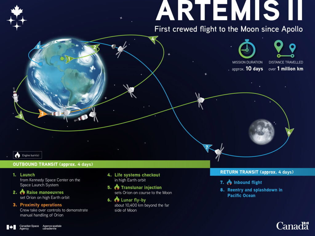 A diagram explaining the Artemis II mission. It shows a rocket leaving the planet Earth, circling the planet twice, traveling to the Moon, circling the Moon, and then returning to the Earth.